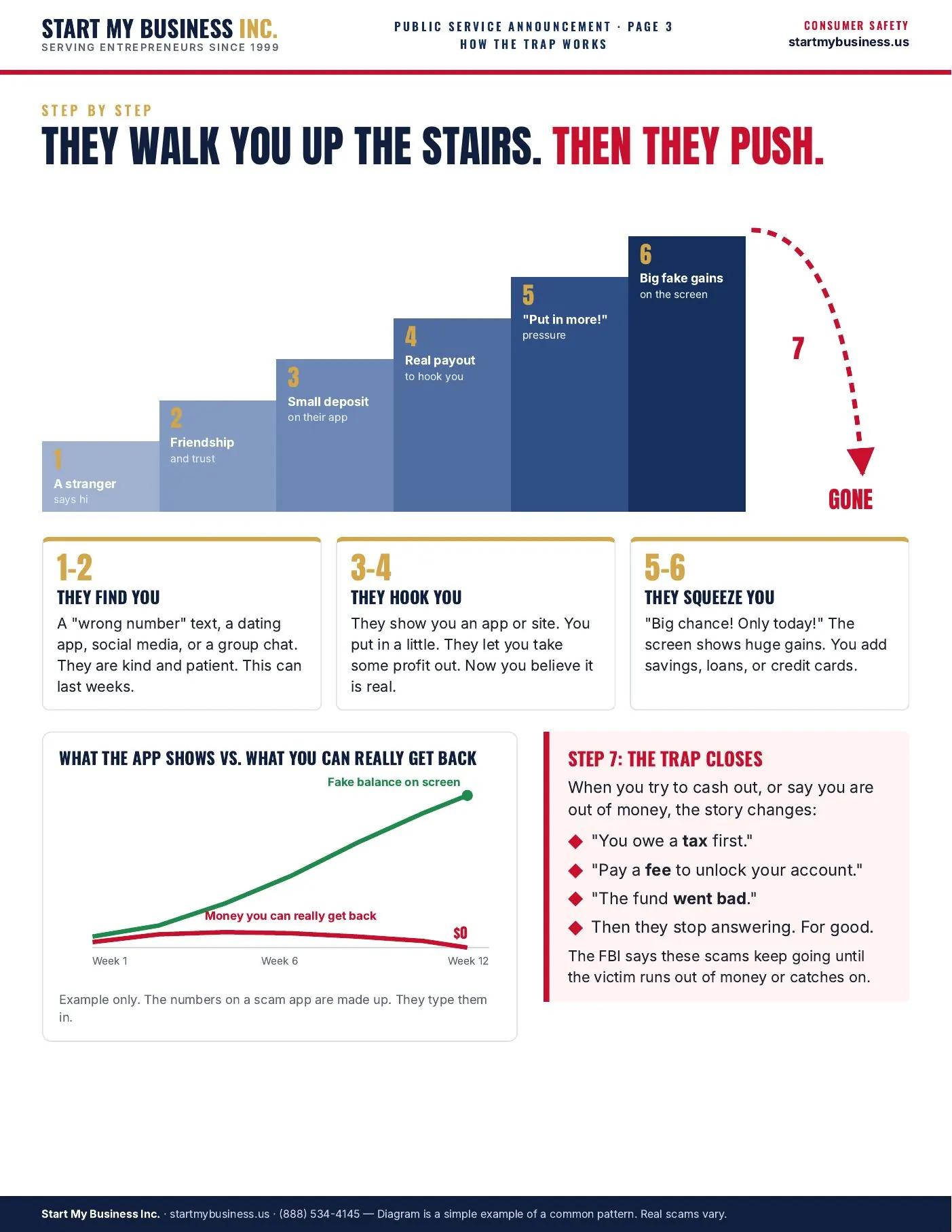 Page 3 of 9, How the trap works step by step, from a friendly stranger to the trap closing